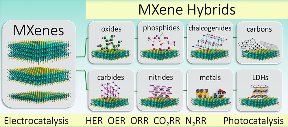 04_MXene_nanohybrids_review