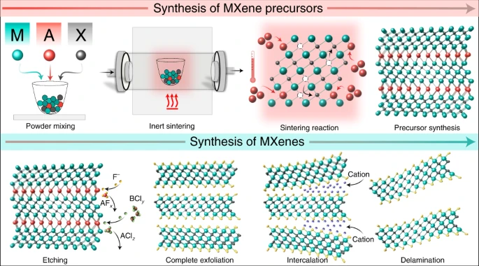 08_MXenesynthesis_review